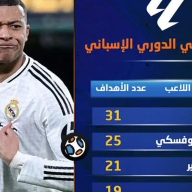 رسمياً: مبابي هداف الدوري الإسباني لموسم 2024-2025 - إنجاز تاريخي للنجم الفرنسي