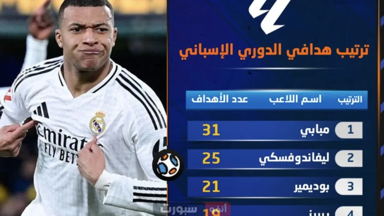 رسمياً: مبابي هداف الدوري الإسباني لموسم 2024-2025 - إنجاز تاريخي للنجم الفرنسي