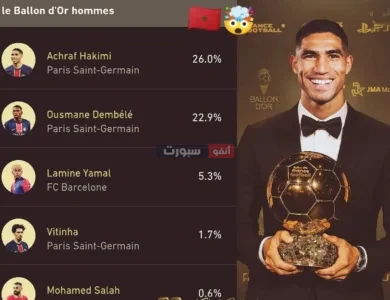 أشرف حكيمي يتصدر قائمة تصويت مسابقة البالون دور بعد ريمونتادا تاريخية على ديمبيلي