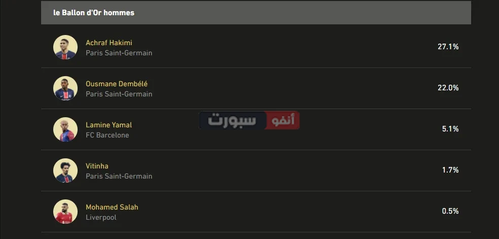 طريقة التصويت على أشرف حكيمي لجائزة الكرة الذهبية 2025 على موقع "ليكيب"