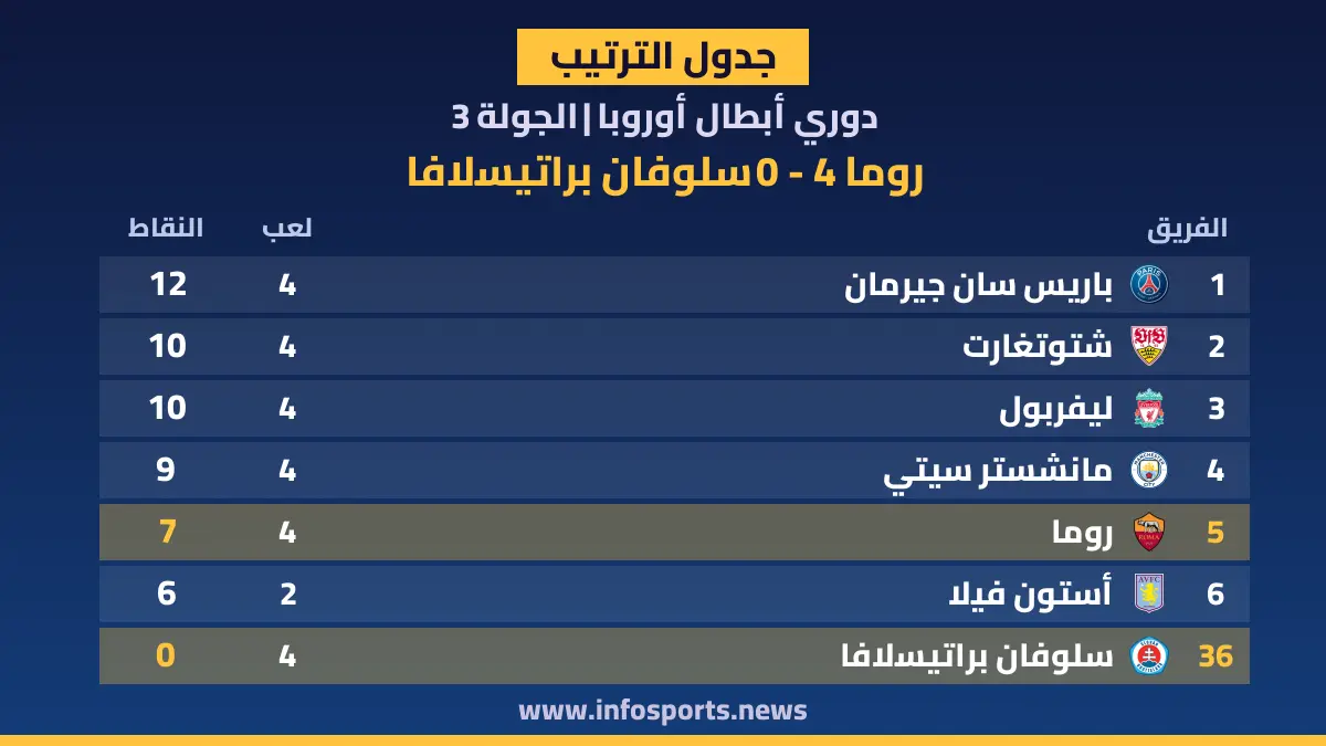 ترتيب دوري أبطال أوروبا بعد فوز روما على سلوفان براتيسلافا 4-0