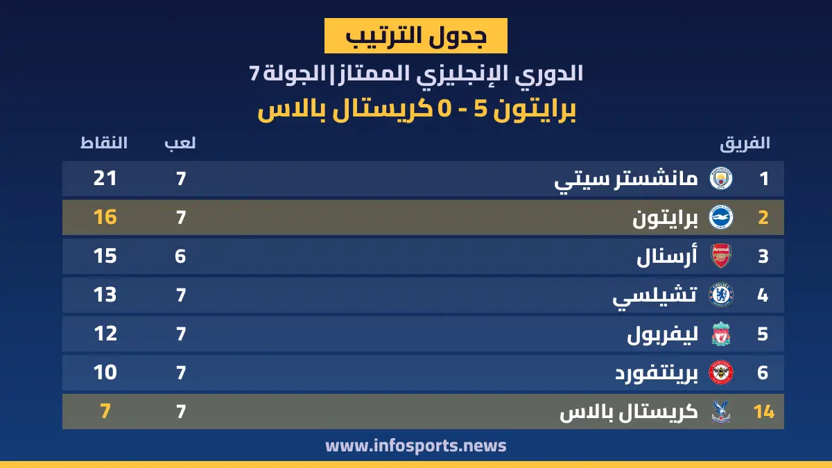 ترتيب الدوري الإنجليزي بعد فوز برايتون على كريستال بالاس 5-0