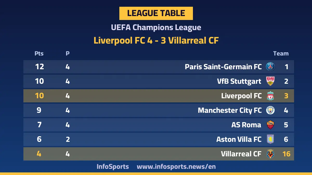 Champions League standings after Liverpool's 4-3 win over Villarreal