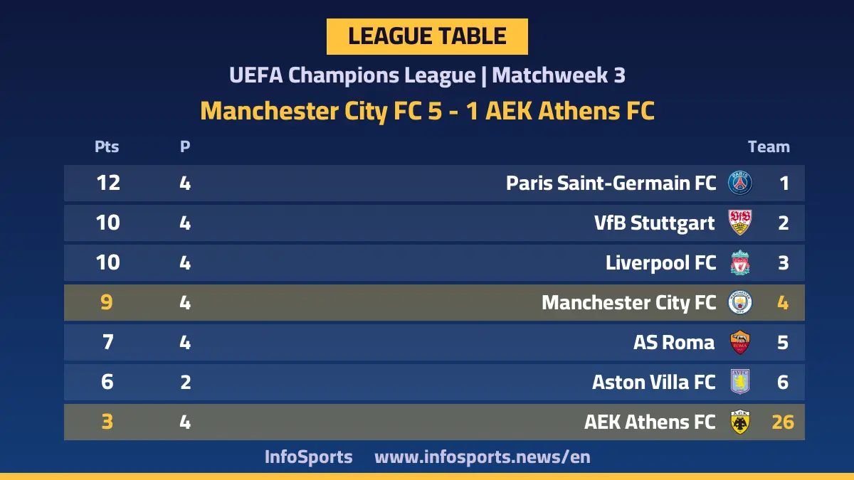 Champions League standings after Manchester City's 5-1 win over AEK Athens