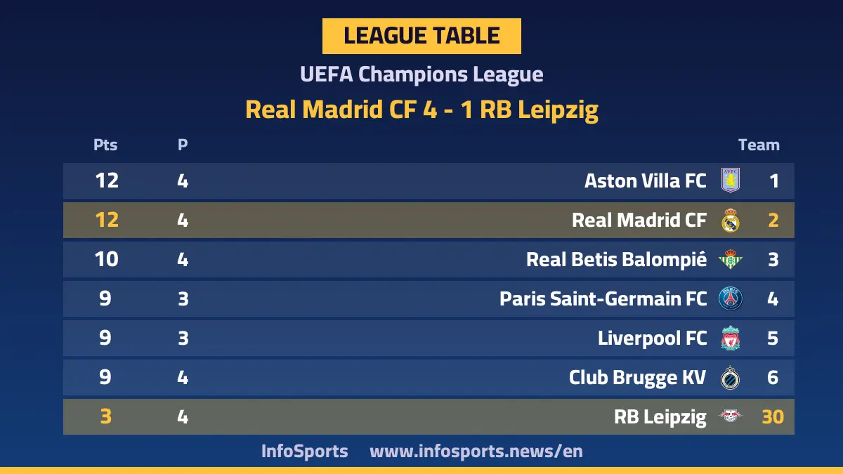 Champions League standings after Real Madrid’s 4-1 win over RB Leipzig