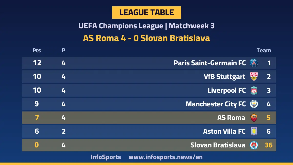 Champions League standings after Roma's 4-0 win over Slovan Bratislava