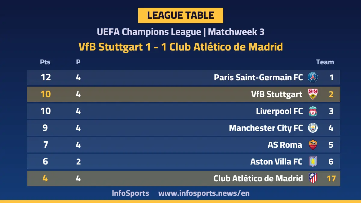 Champions League standings after Stuttgart and Atlético Madrid draw 1-1