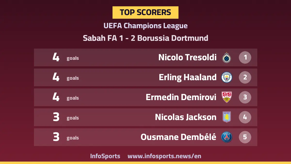 Champions League top scorers after Borussia Dortmund's brace against Sabah