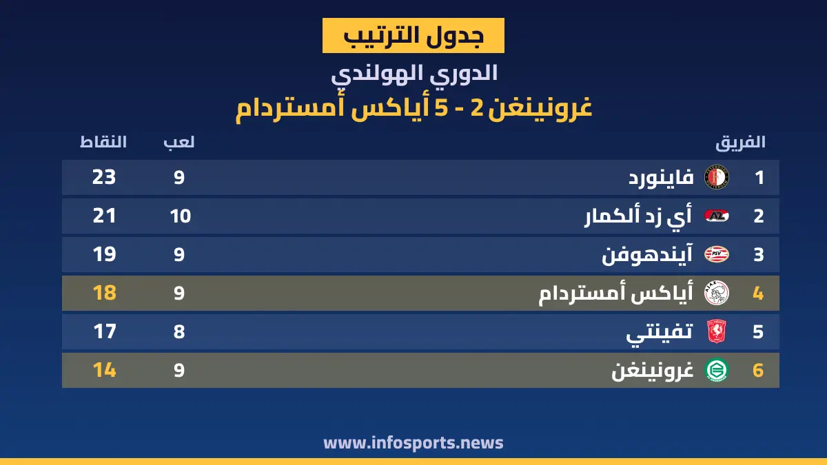 ترتيب الدوري الهولندي بعد فوز أياكس أمستردام على غرونينغن 5-2