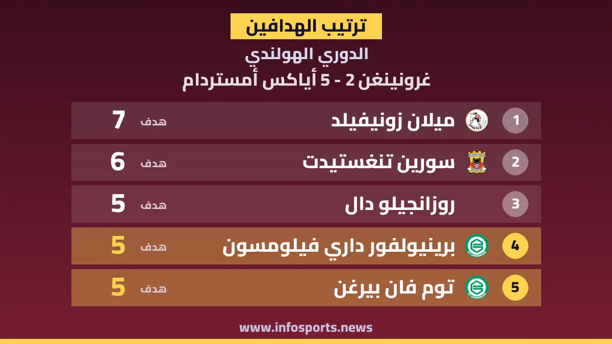 ترتيب هدافي الدوري الهولندي بعد هدف فيلومسون وفان بيرغن