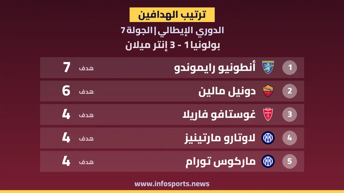 ترتيب هدافي الدوري الإيطالي بعد هدف تورام في مرمى بولونيا