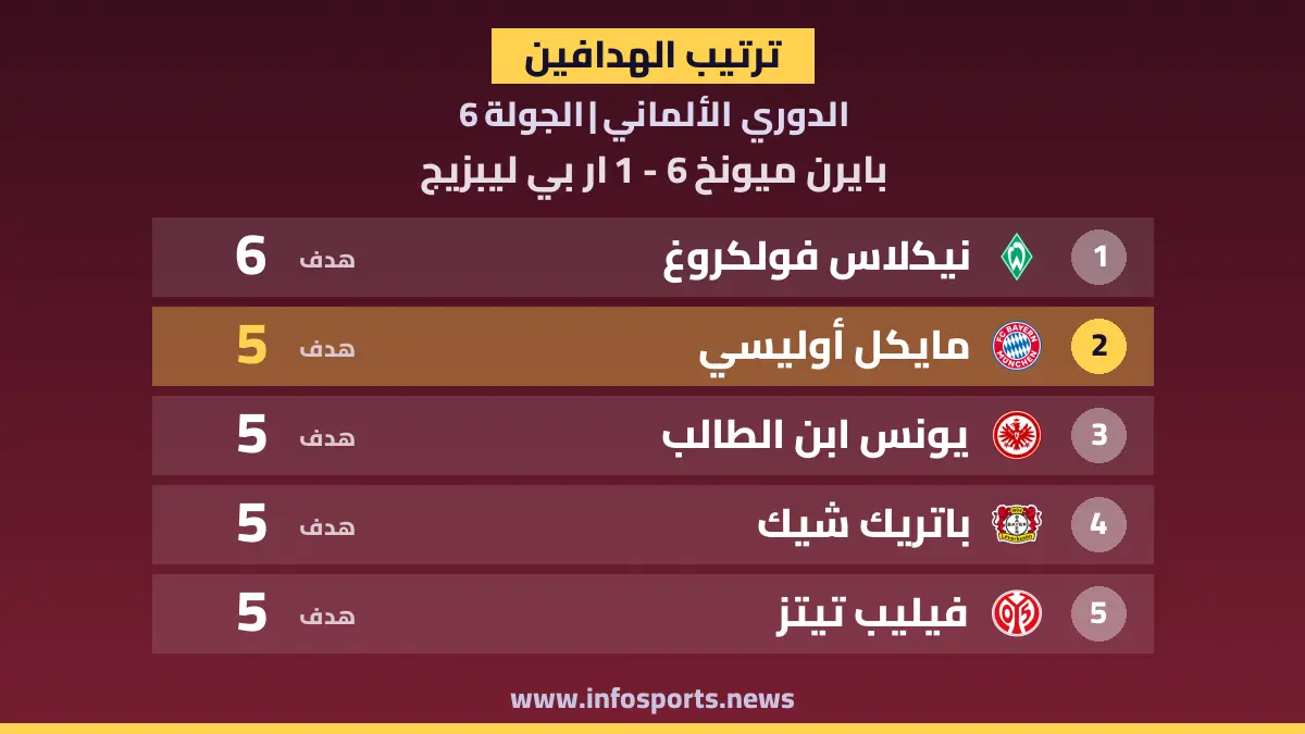 ترتيب هدافي الدوري الألماني بعد هدف أوليسي في شباك لايبزيغ