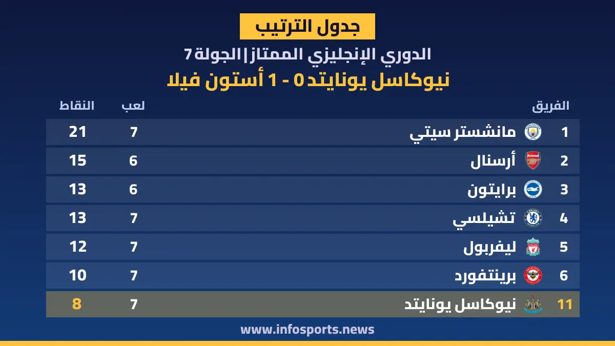 ترتيب الدوري الإنجليزي الممتاز بعد فوز أستون فيلا على نيوكاسل يونايتد