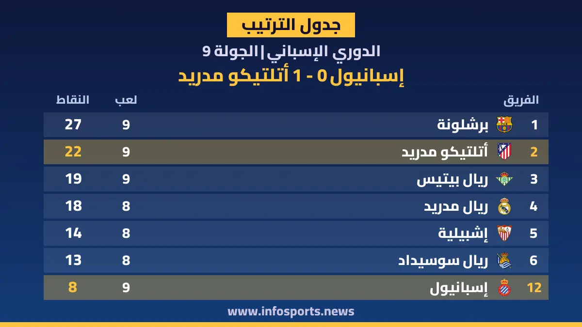 ترتيب الدوري الإسباني بعد فوز أتلتيكو مدريد على إسبانيول 1-0