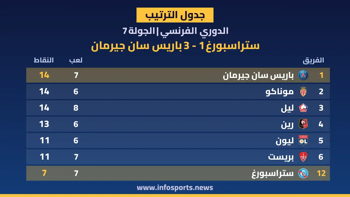 ترتيب الدوري الفرنسي بعد فوز باريس سان جيرمان على ستراسبورغ 3-1