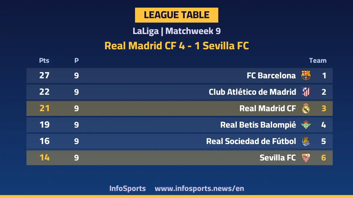 La Liga standings after Real Madrid's 4-1 win over Sevilla