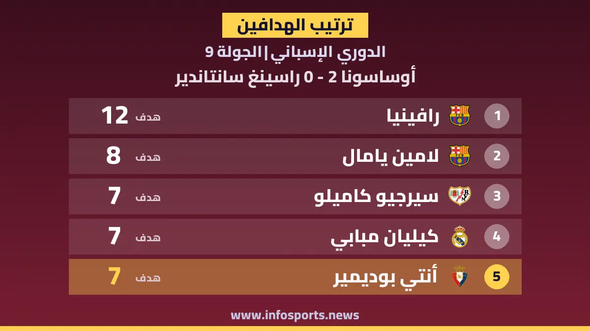 ترتيب هدافي الدوري الإسباني بعد هدف بوديمير في مرمى راسينغ