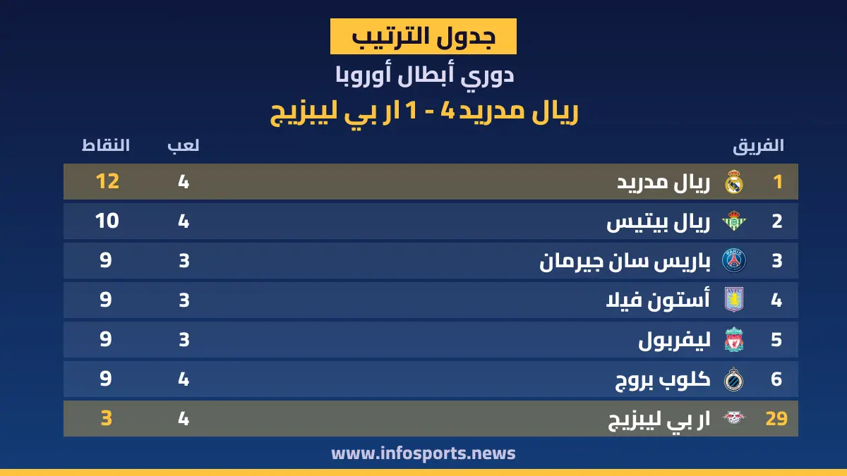 ترتيب دوري أبطال أوروبا بعد فوز ريال مدريد على ار بي ليبزيج 4-1