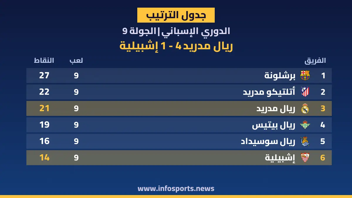 ترتيب الدوري الإسباني بعد فوز ريال مدريد على إشبيلية 4-1