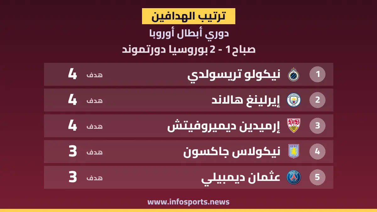 ترتيب هدافي دوري أبطال أوروبا بعد ثنائية بوروسيا دورتموند أمام صباح