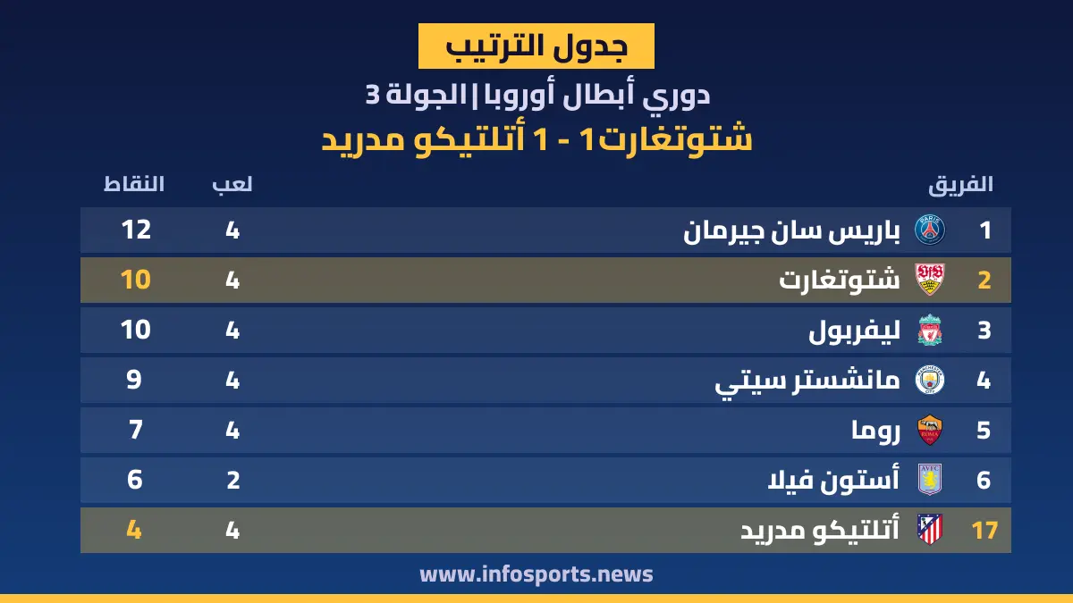 ترتيب دوري أبطال أوروبا بعد تعادل شتوتغارت وأتلتيكو مدريد 1-1